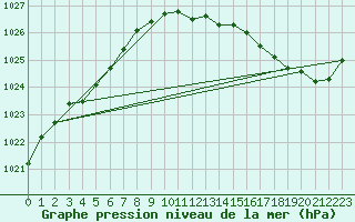 Courbe de la pression atmosphrique pour Lignerolles (03)