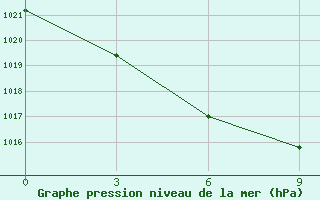 Courbe de la pression atmosphrique pour Dinghai