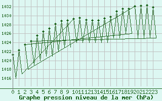Courbe de la pression atmosphrique pour Laupheim