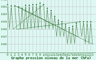 Courbe de la pression atmosphrique pour Laupheim