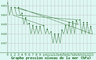 Courbe de la pression atmosphrique pour Maastricht / Zuid Limburg (PB)