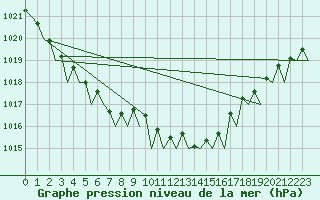 Courbe de la pression atmosphrique pour Dublin (Ir)