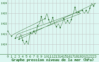 Courbe de la pression atmosphrique pour San Sebastian (Esp)