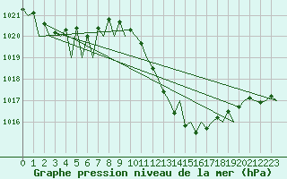 Courbe de la pression atmosphrique pour Zaragoza / Aeropuerto