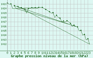Courbe de la pression atmosphrique pour Platform L9-ff-1 Sea