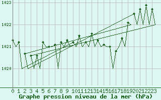 Courbe de la pression atmosphrique pour Rorvik / Ryum