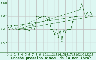 Courbe de la pression atmosphrique pour Gerona (Esp)
