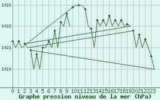 Courbe de la pression atmosphrique pour Aberdeen (UK)