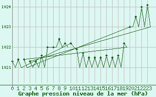Courbe de la pression atmosphrique pour Berlin-Tegel