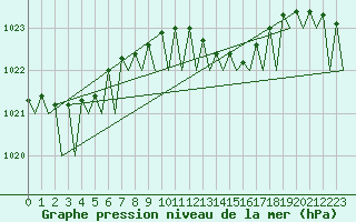 Courbe de la pression atmosphrique pour Volkel