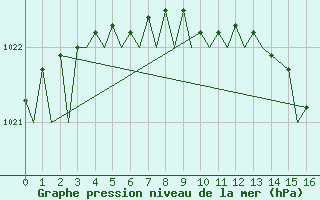 Courbe de la pression atmosphrique pour Svolvaer / Helle