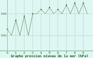 Courbe de la pression atmosphrique pour Svolvaer / Helle