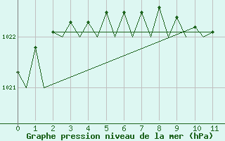 Courbe de la pression atmosphrique pour Evenes