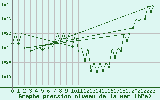 Courbe de la pression atmosphrique pour Gerona (Esp)