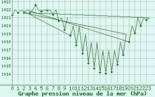 Courbe de la pression atmosphrique pour Innsbruck-Flughafen