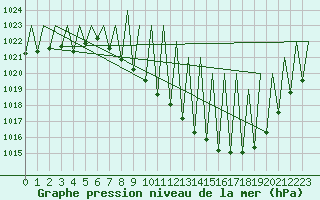 Courbe de la pression atmosphrique pour Madrid / Barajas (Esp)