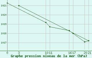 Courbe de la pression atmosphrique pour Guidel (56)