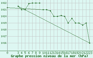 Courbe de la pression atmosphrique pour Marina Di Ginosa