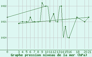 Courbe de la pression atmosphrique pour Samos Airport