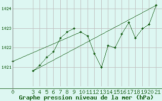 Courbe de la pression atmosphrique pour Gospic