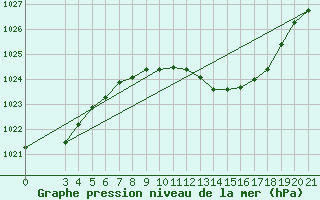 Courbe de la pression atmosphrique pour Bjelovar