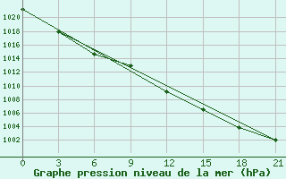 Courbe de la pression atmosphrique pour Birzai