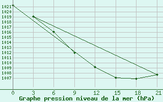 Courbe de la pression atmosphrique pour Raznavolok