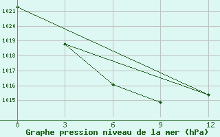 Courbe de la pression atmosphrique pour Huang Shan