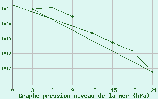 Courbe de la pression atmosphrique pour Ganjushkino