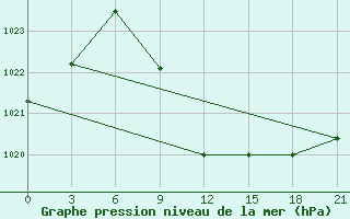 Courbe de la pression atmosphrique pour Hama