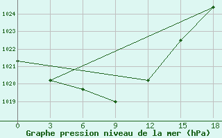 Courbe de la pression atmosphrique pour Nazarovo