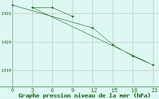 Courbe de la pression atmosphrique pour Pitlyar