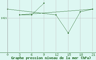 Courbe de la pression atmosphrique pour Pudoz