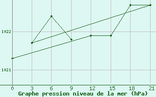 Courbe de la pression atmosphrique pour Brjansk