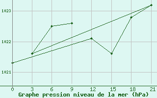 Courbe de la pression atmosphrique pour Chernihiv