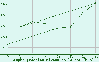 Courbe de la pression atmosphrique pour Kirovohrad