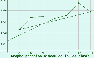 Courbe de la pression atmosphrique pour Kasira