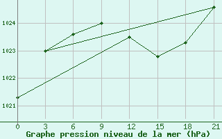 Courbe de la pression atmosphrique pour Novgorod