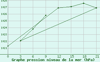 Courbe de la pression atmosphrique pour Twenthe (PB)