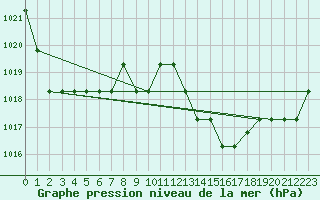 Courbe de la pression atmosphrique pour Souprosse (40)