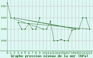 Courbe de la pression atmosphrique pour Tabarka