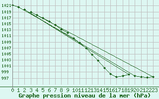 Courbe de la pression atmosphrique pour Aultbea