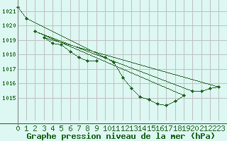 Courbe de la pression atmosphrique pour Ste (34)