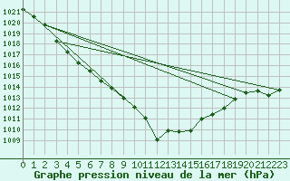 Courbe de la pression atmosphrique pour Dourbes (Be)