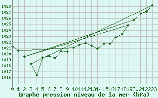 Courbe de la pression atmosphrique pour Engins (38)