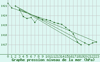 Courbe de la pression atmosphrique pour Bziers-Centre (34)
