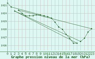 Courbe de la pression atmosphrique pour Bordeaux (33)