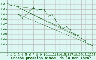 Courbe de la pression atmosphrique pour Haukelisaeter Broyt