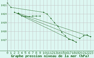 Courbe de la pression atmosphrique pour Llerena