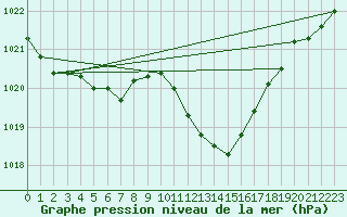 Courbe de la pression atmosphrique pour Pau (64)